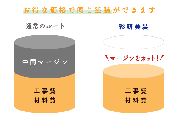 クオリティーの高い工事をお約束します！